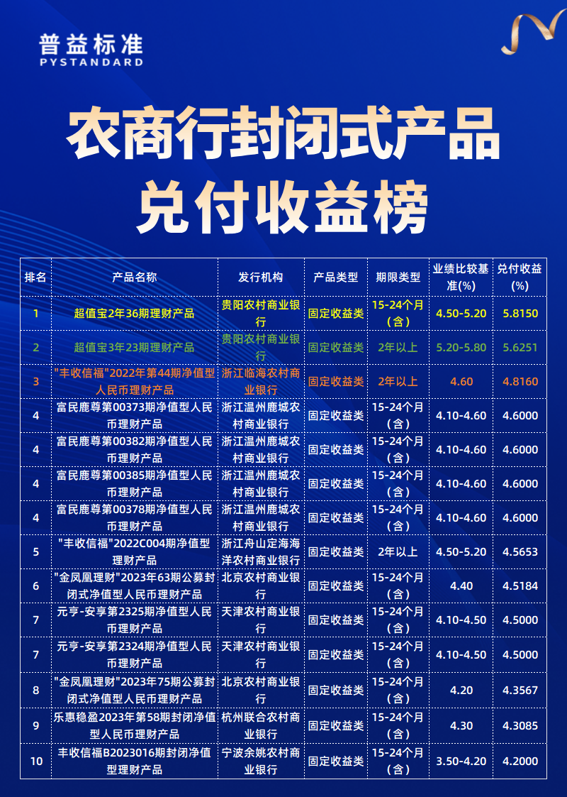 农商行兑付收益榜