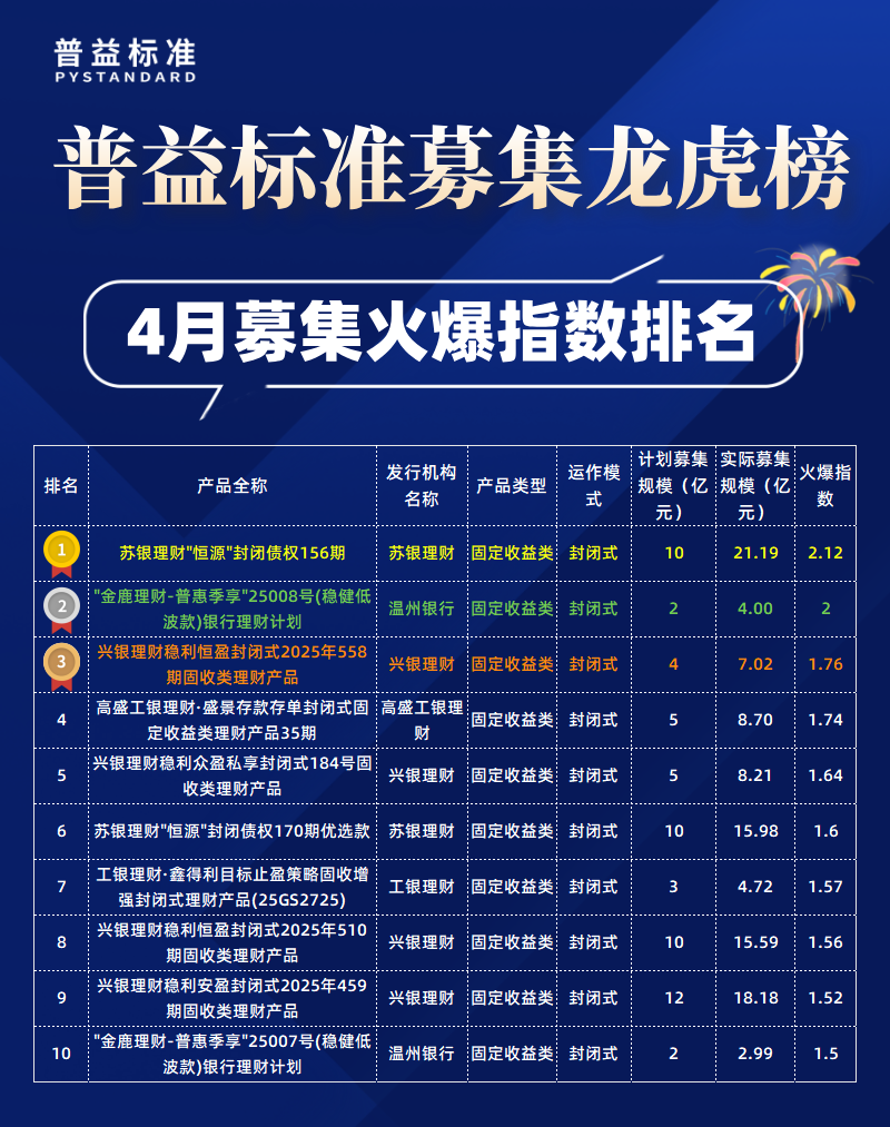 4月募集火爆指数 4月募集火爆指数