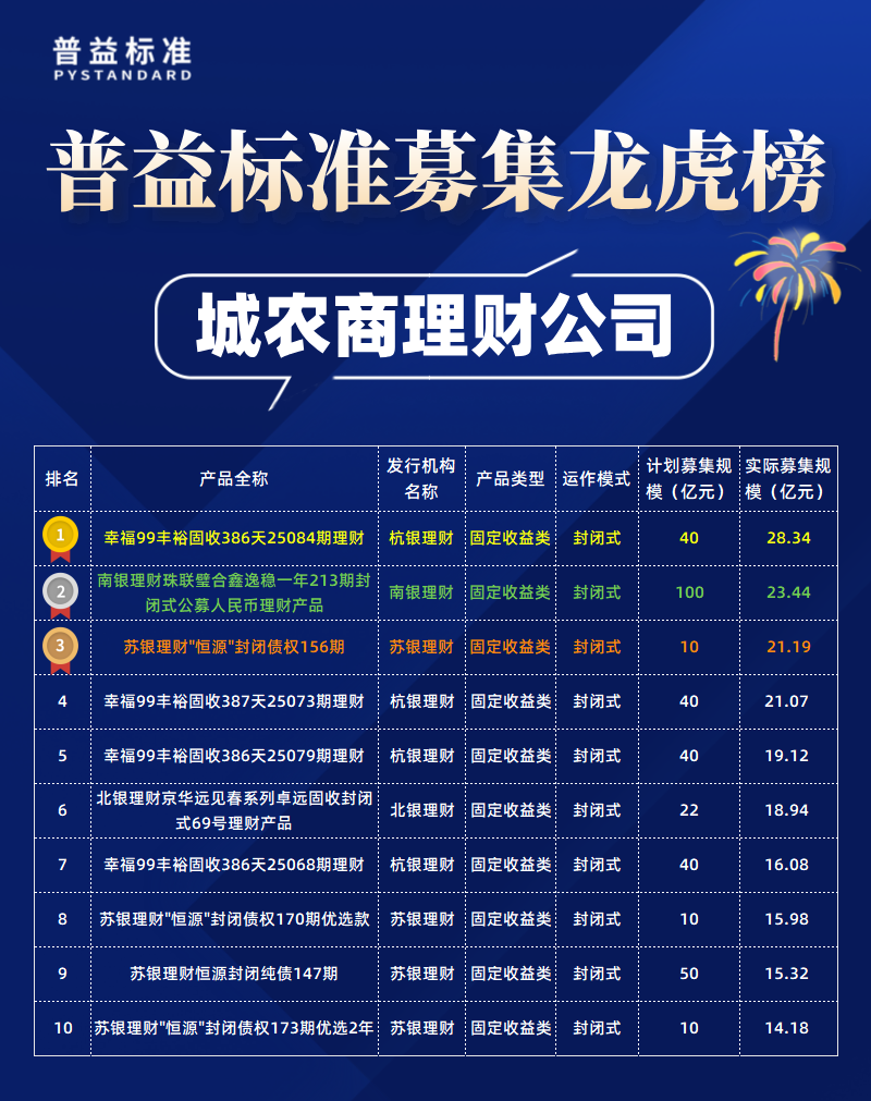 城农商理财公司募集规模 城农商理财公司募集规模