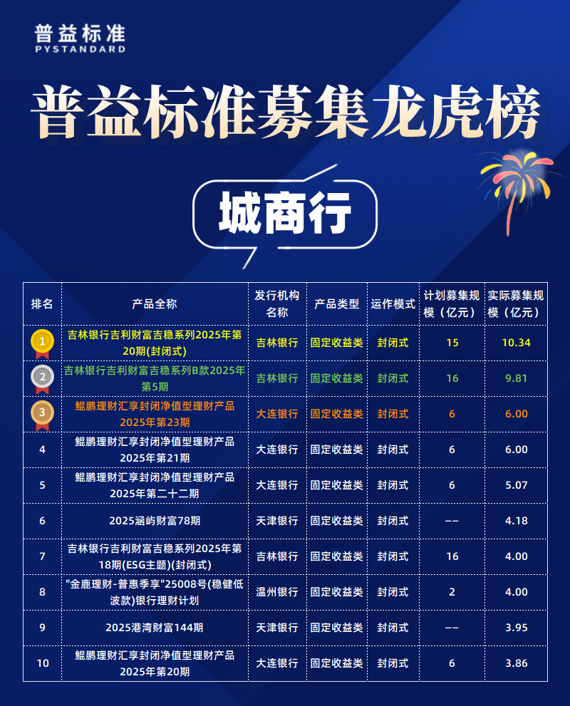 城商行募集规模 城商行募集规模