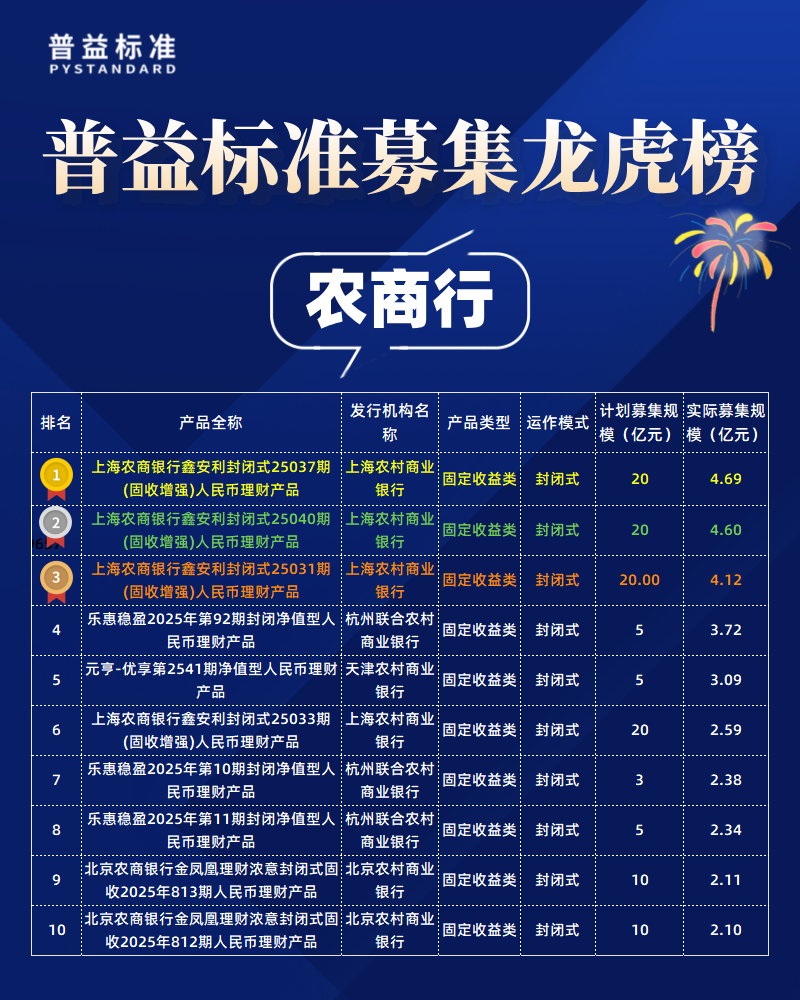 农商行募集规模 农商行募集规模