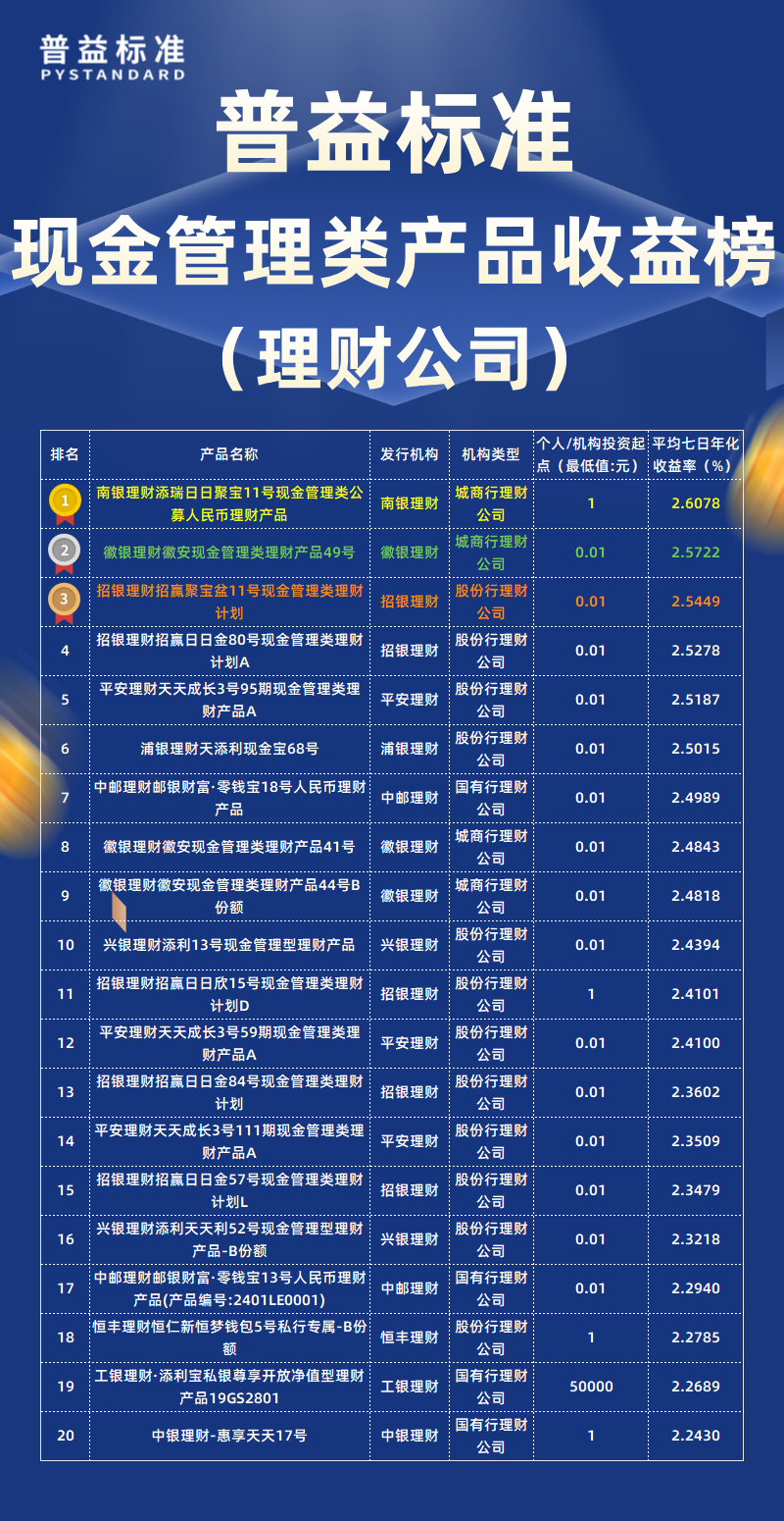 4月现金管理类理财公司