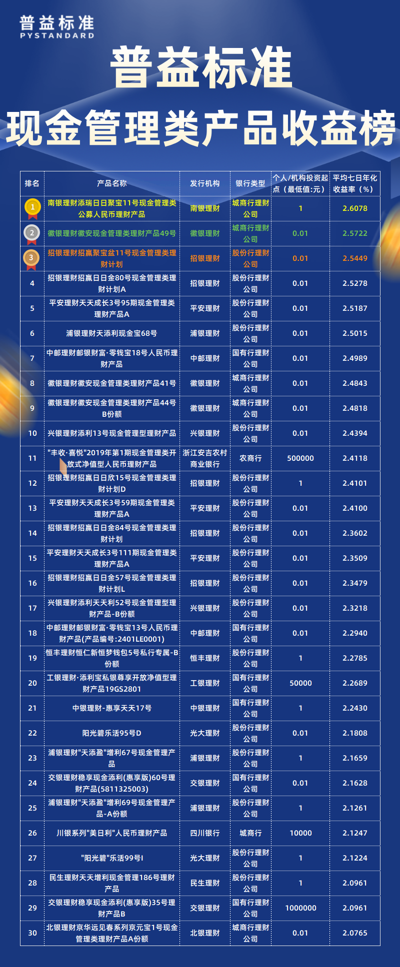 4月现金管理类总榜