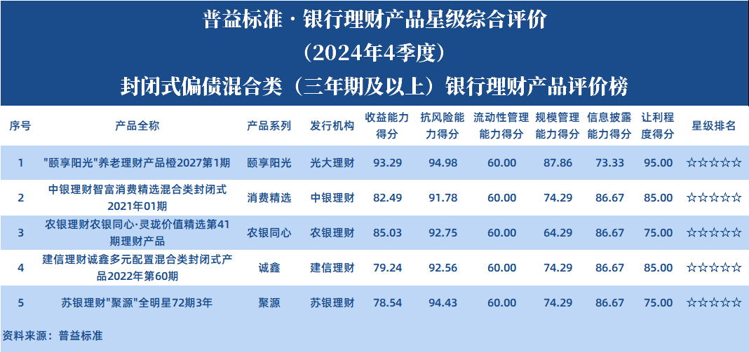 偏债3年 偏债3年