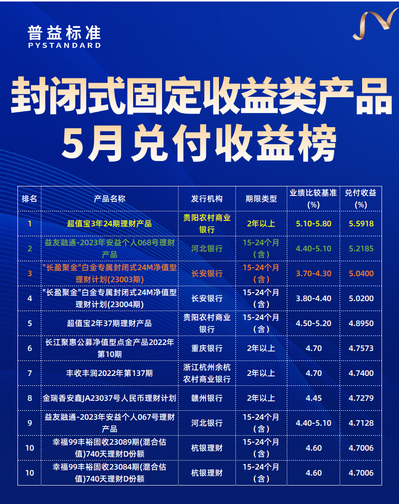 5月固收类产品兑付收益榜