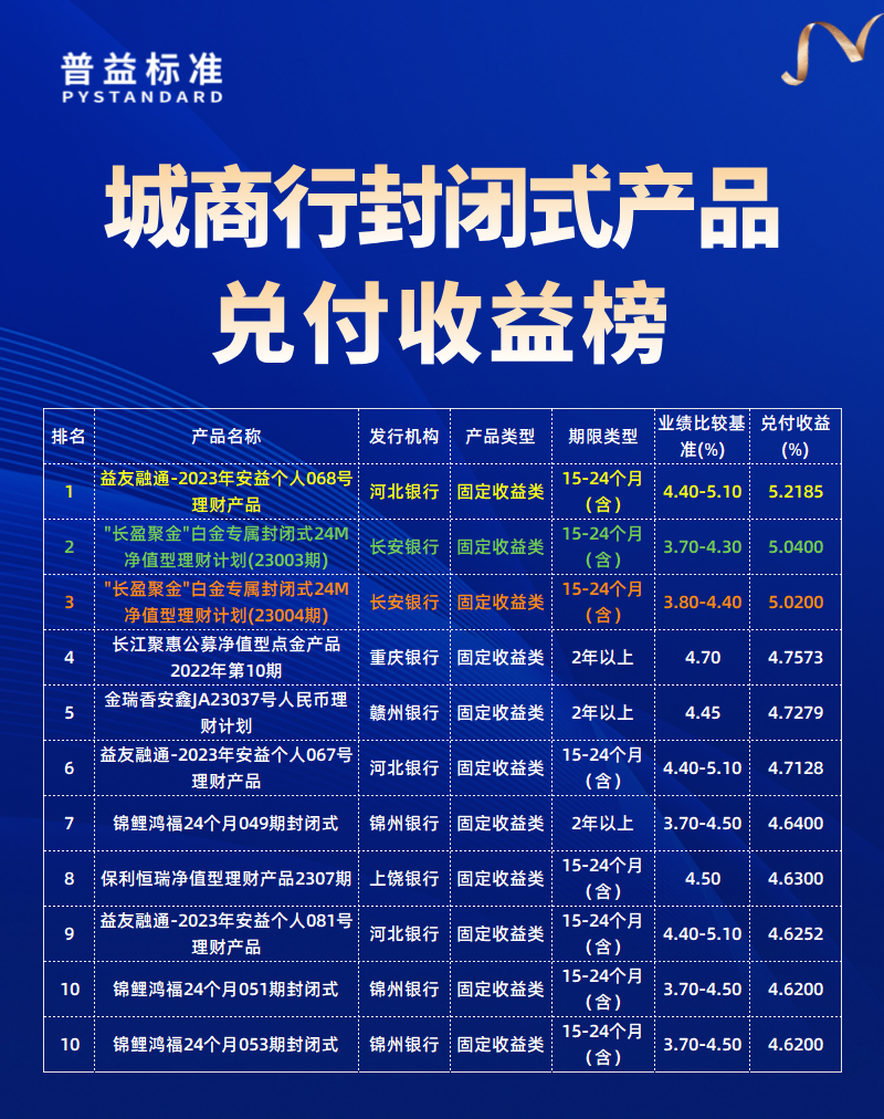 城商行兑付收益榜