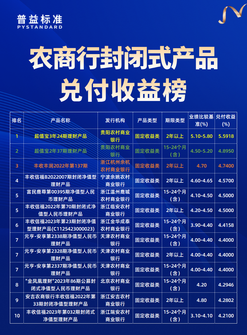 农商行兑付收益榜