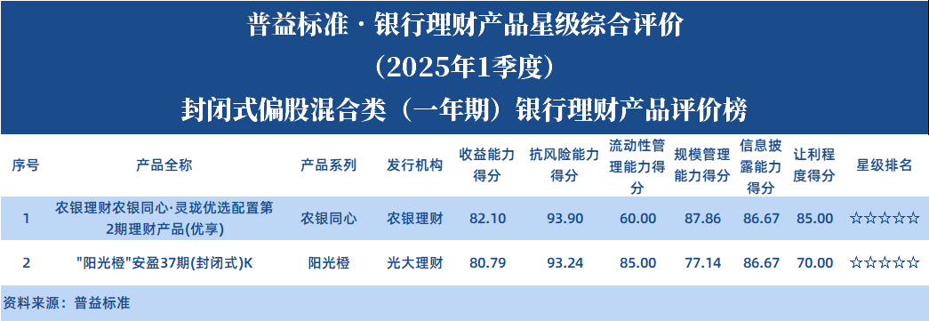 偏股1年 偏股1年