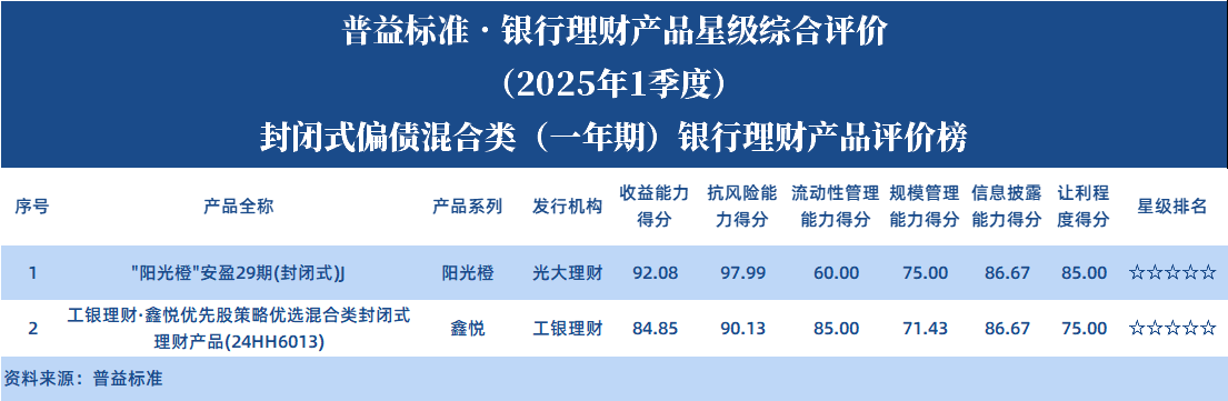 偏债1年 偏债1年