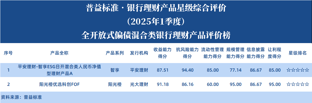 全开偏债 全开偏债