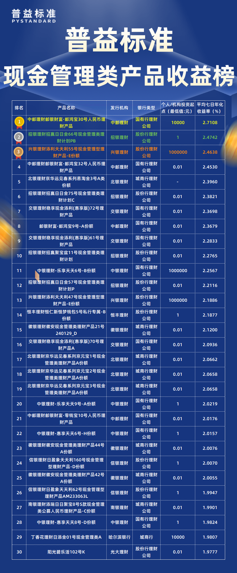 5月现金管理类总榜