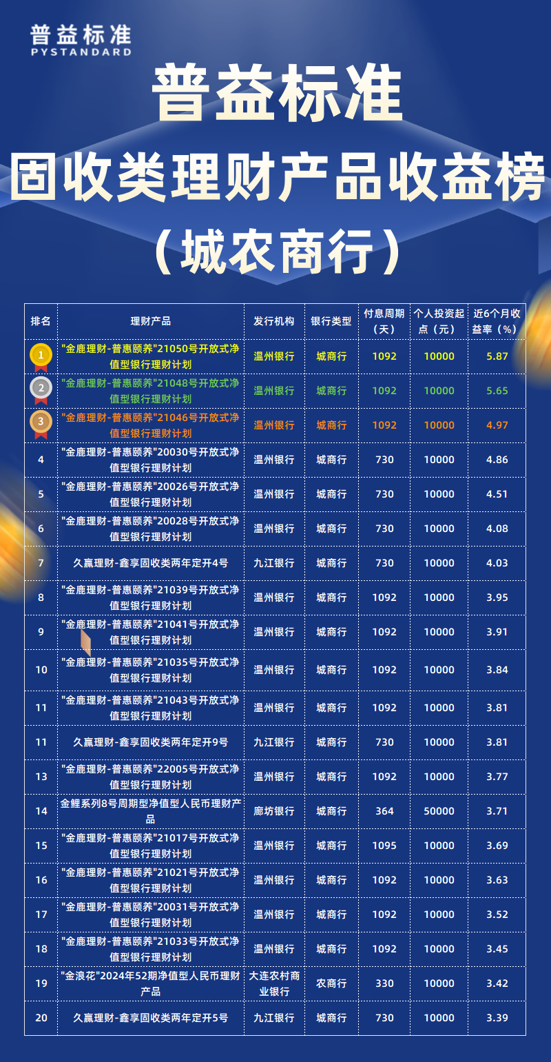 固收类城农商行