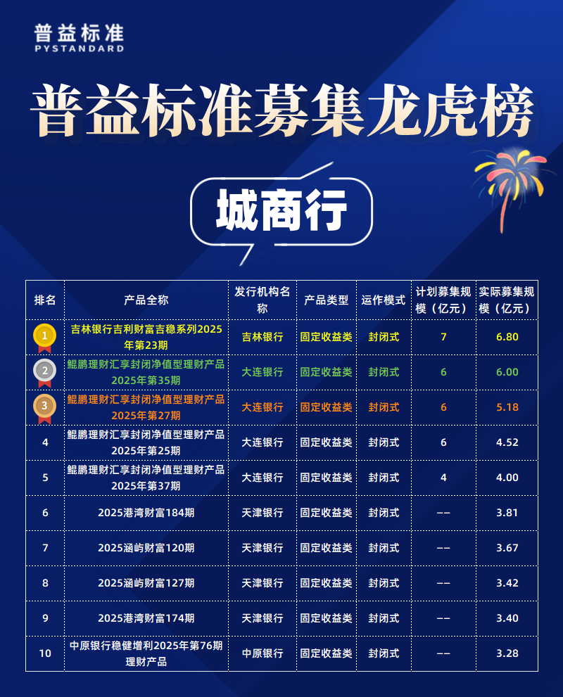 城商行募集规模 城商行募集规模