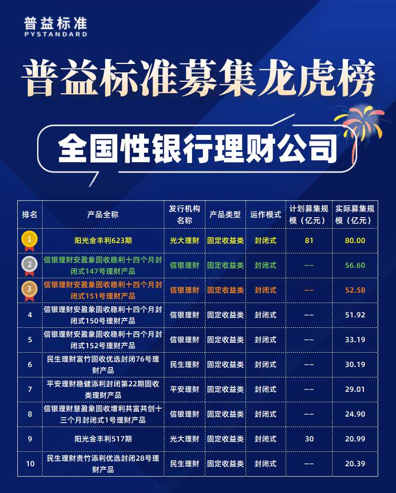 全国性理财公司募集规模 全国性理财公司募集规模