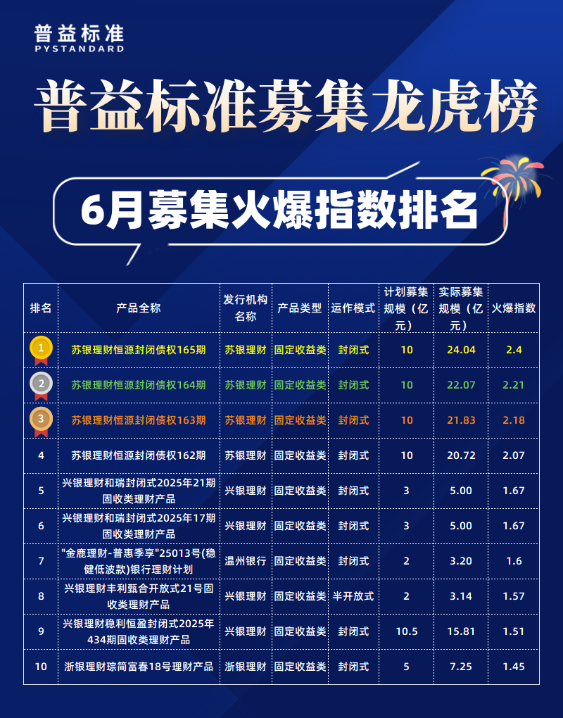 6月募集火爆指数