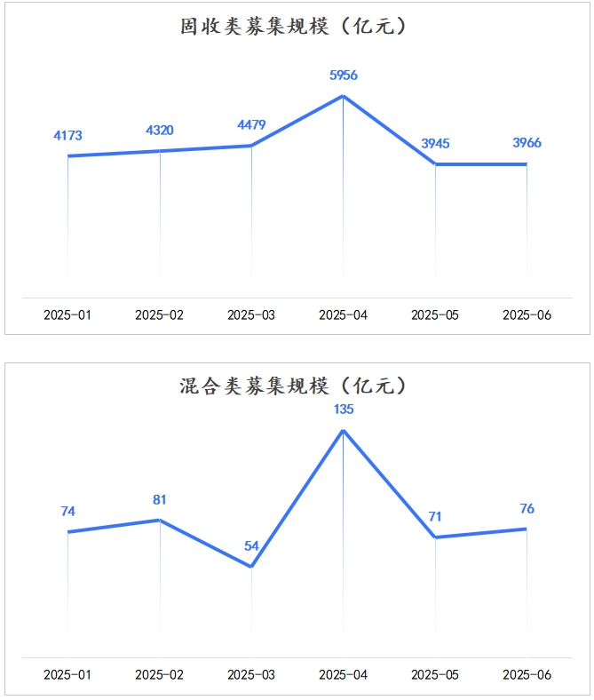 固收和混合募集