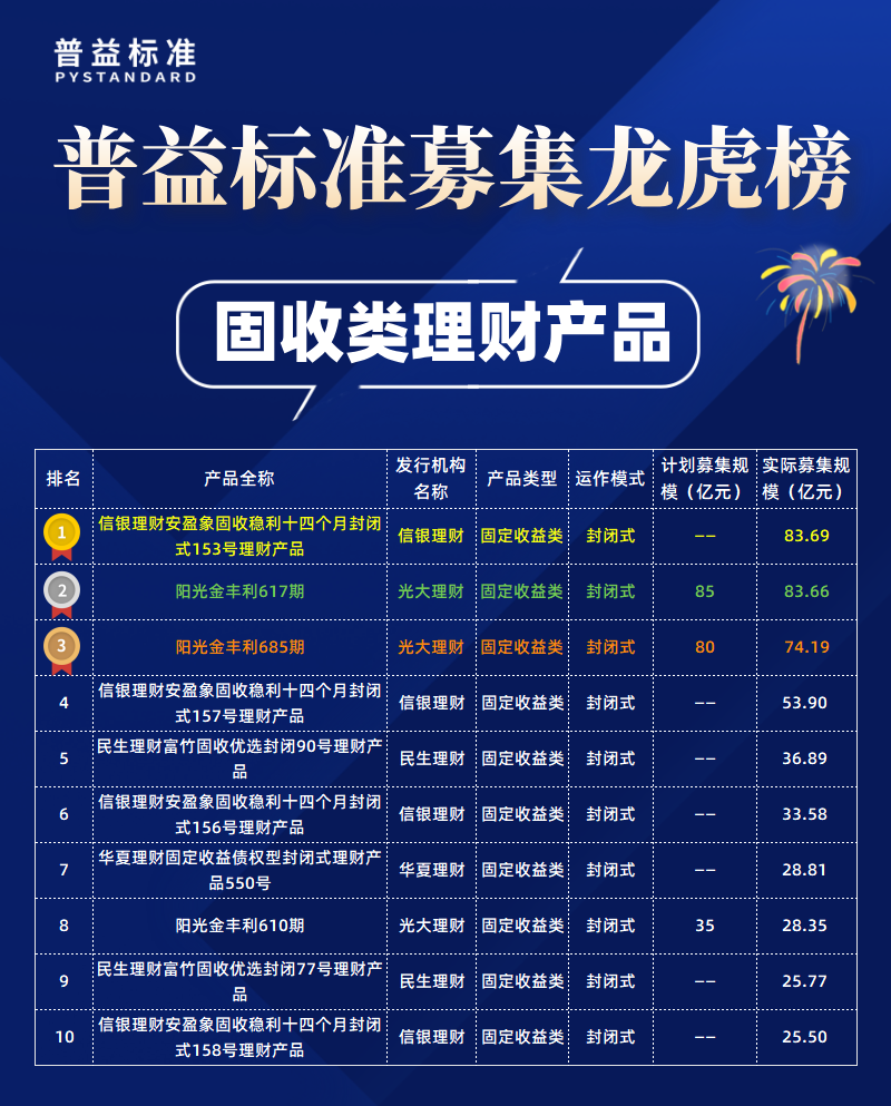 固收类募集规模榜