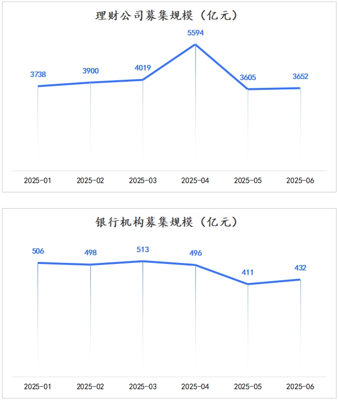理财和银行募集