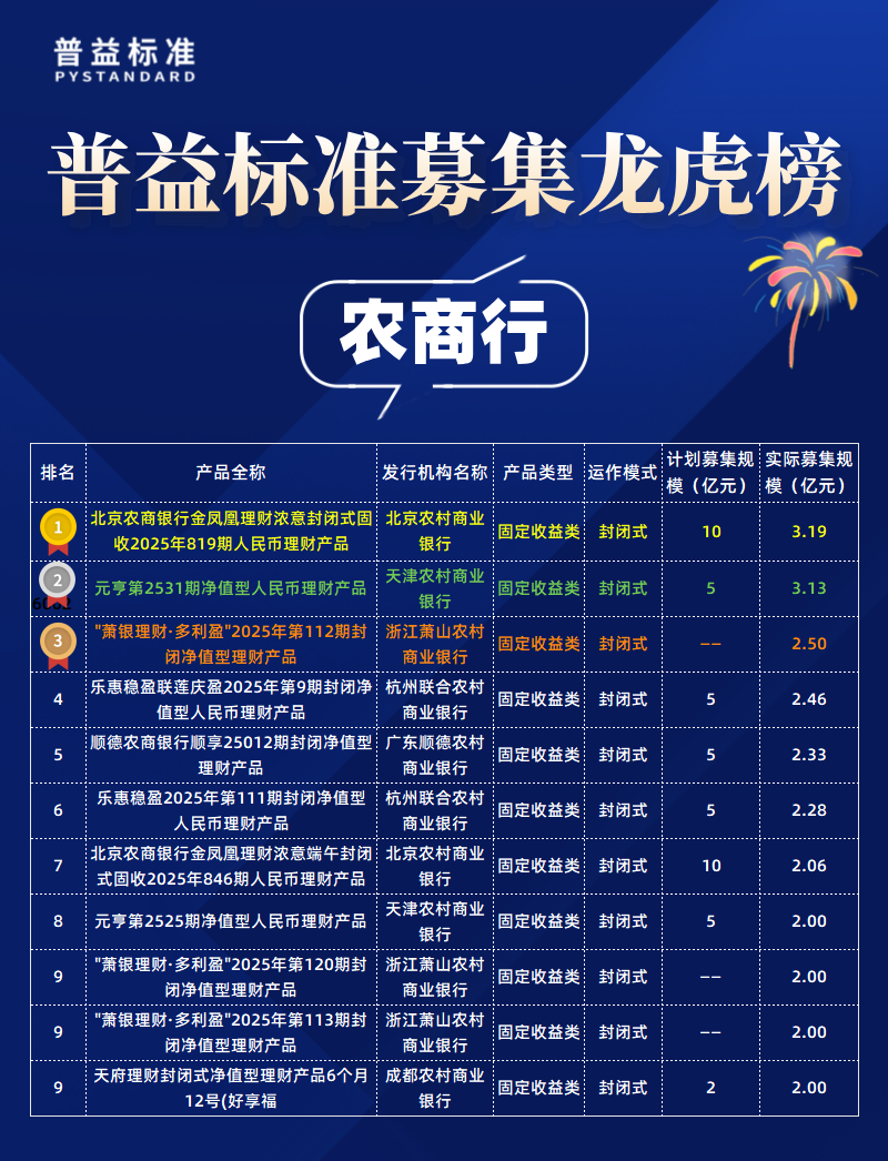 农商行募集规模