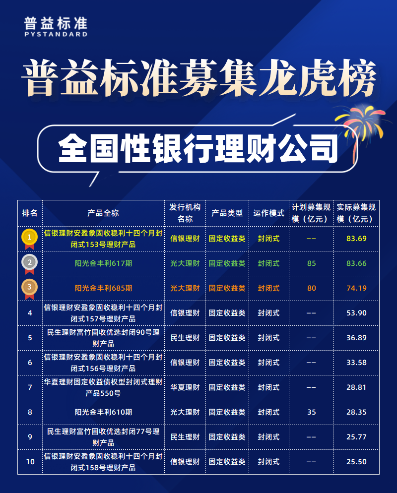 全国性理财公司募集规模