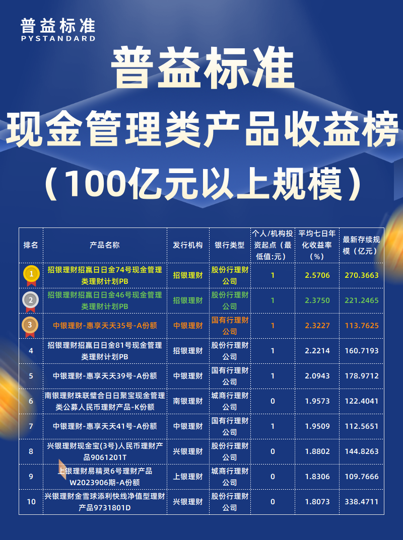 6月现金管理类100亿元以上