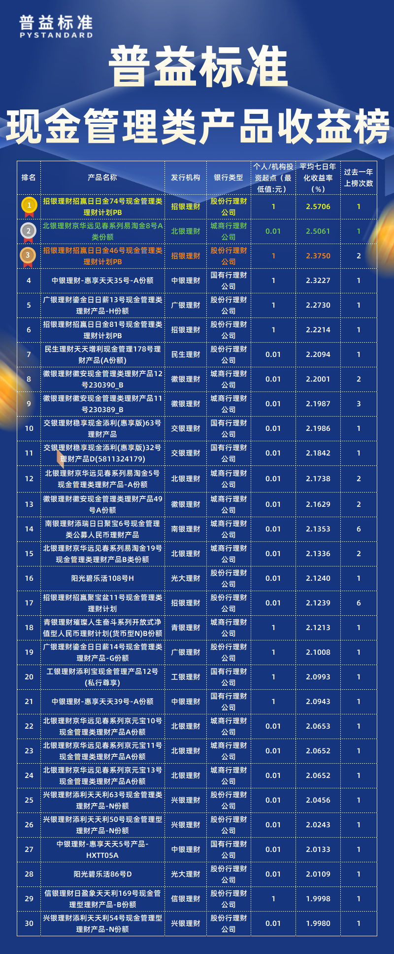 6月现金管理类总榜