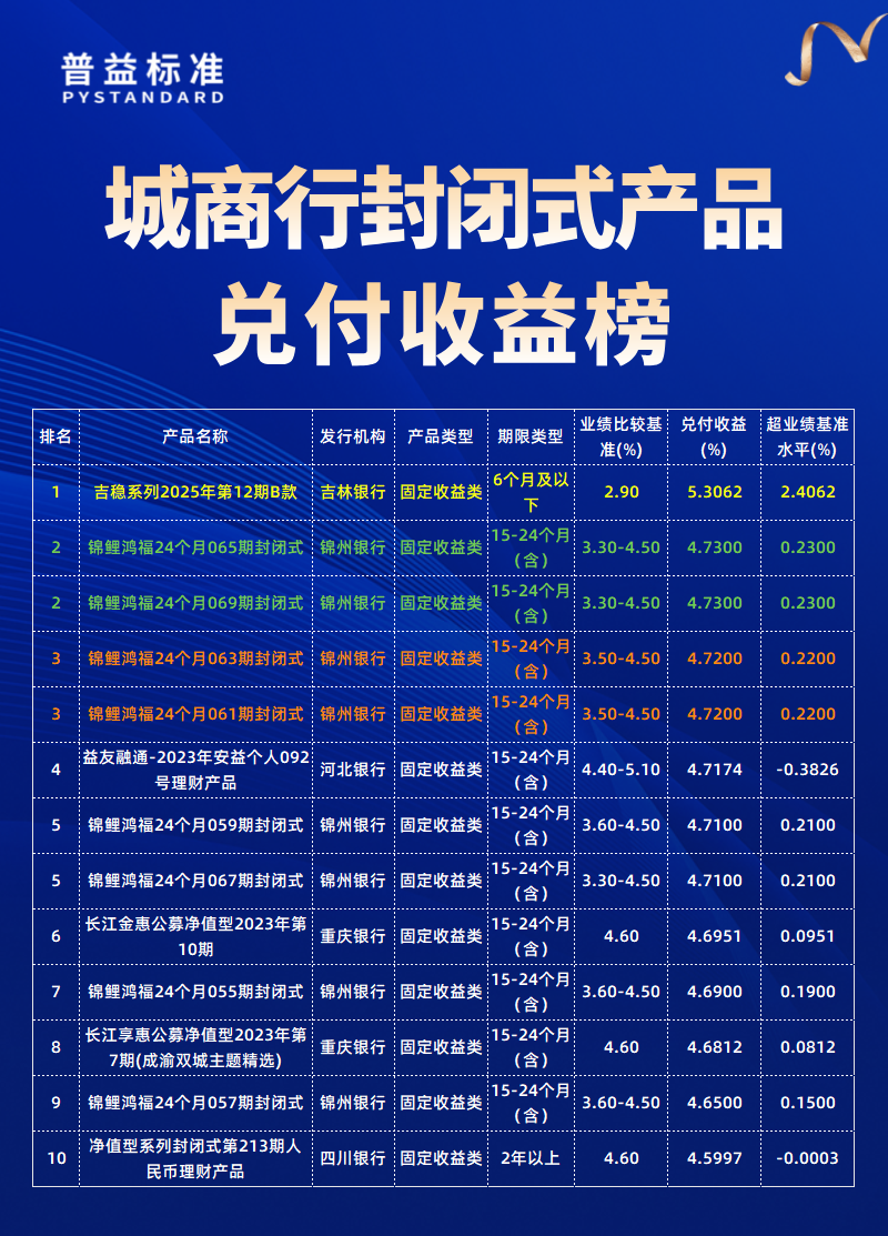 城商行兑付收益榜