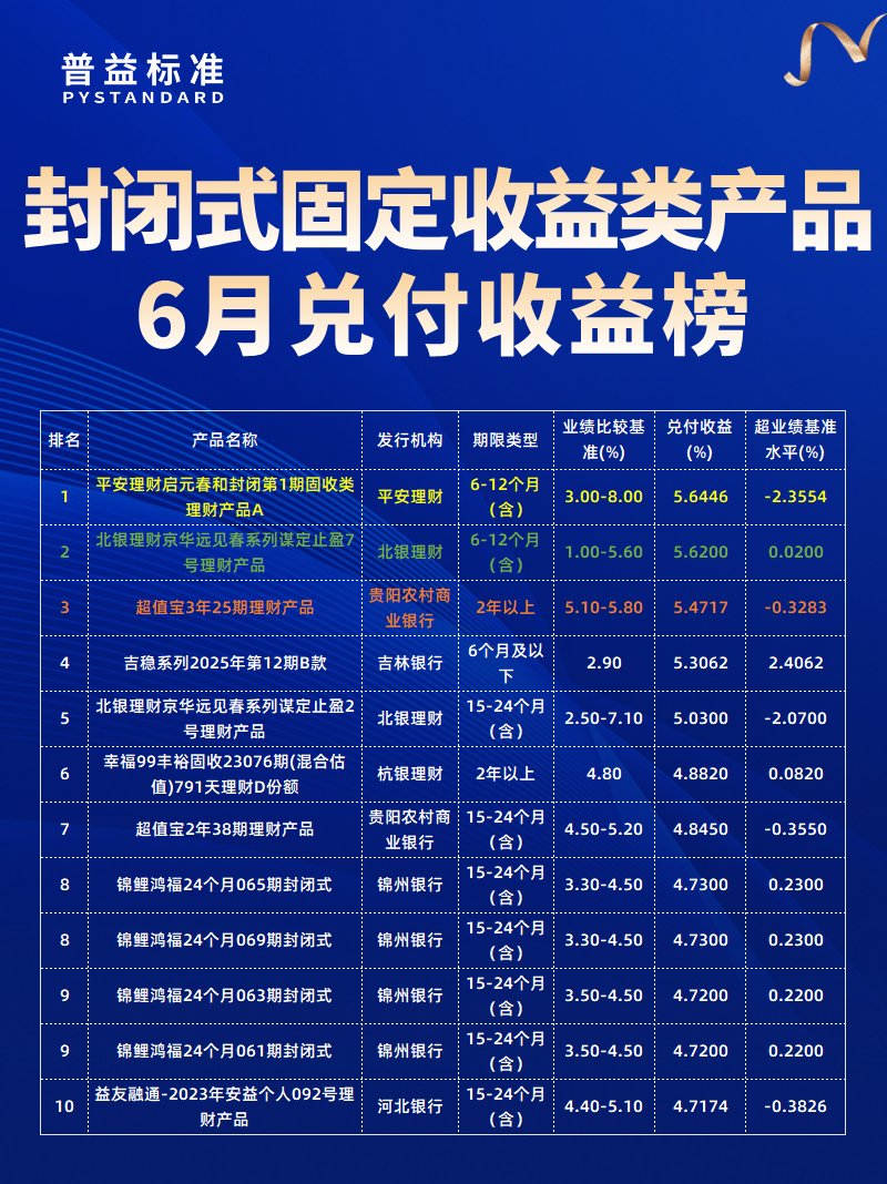 固收类产品兑付收益榜