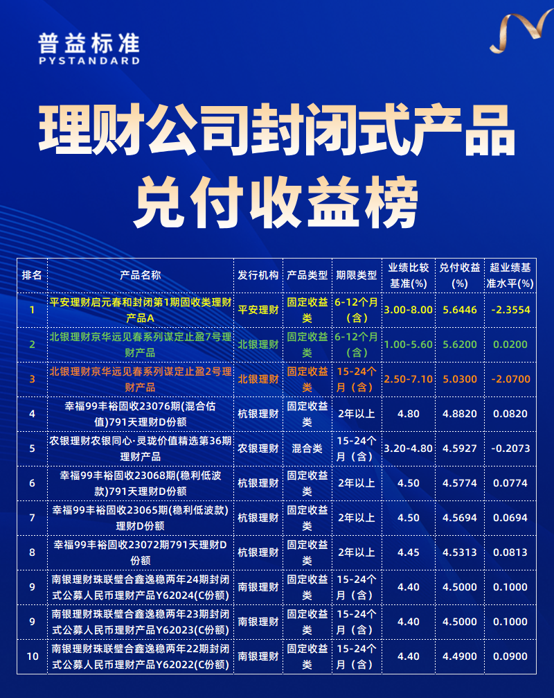 理财公司兑付收益榜