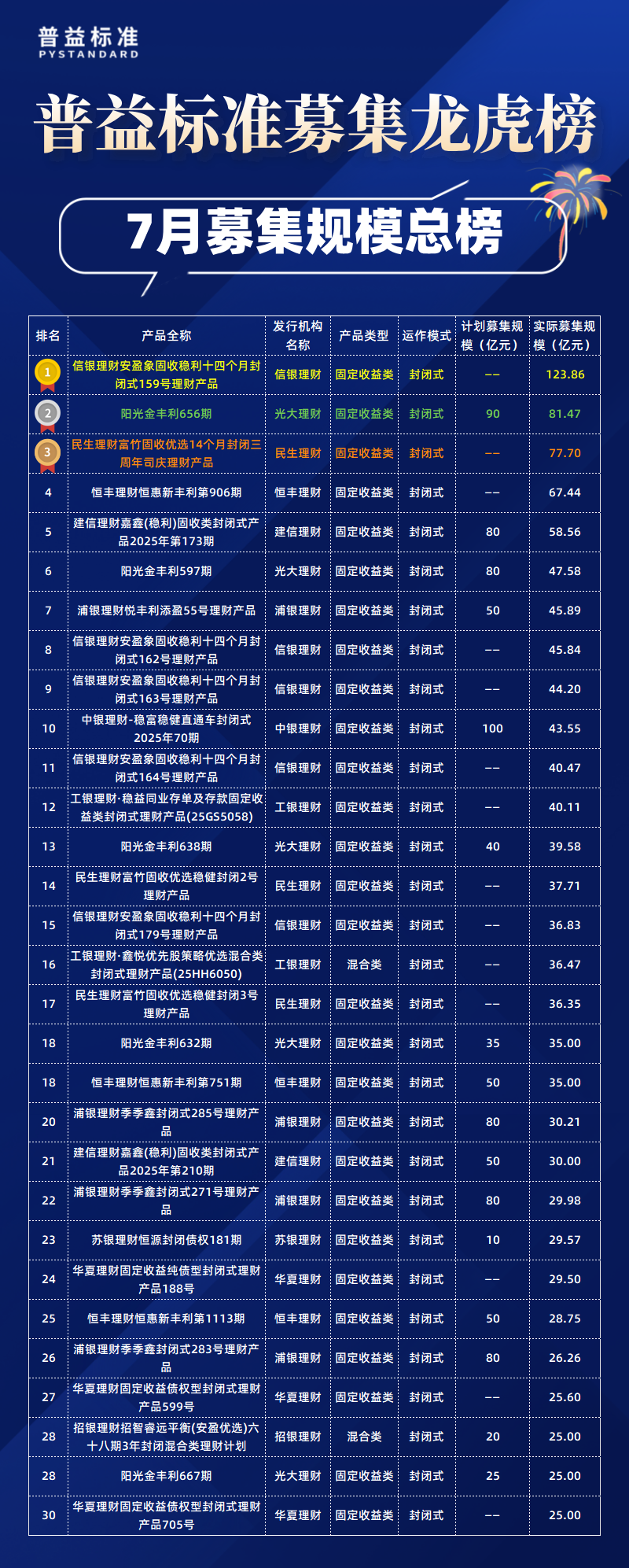 7月总榜募集规模 7月总榜募集规模
