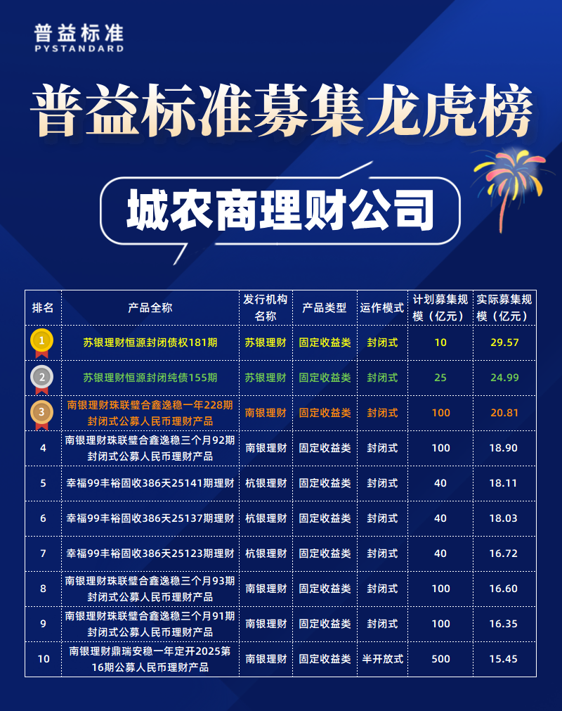 城农商理财公司募集规模-拷贝 城农商理财公司募集规模-拷贝