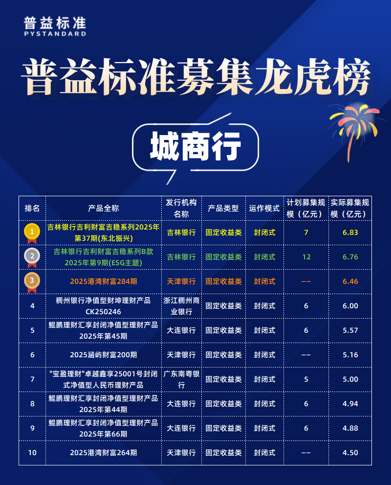 城商行募集规模 城商行募集规模