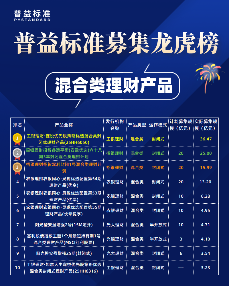 混合类募集规模榜 混合类募集规模榜