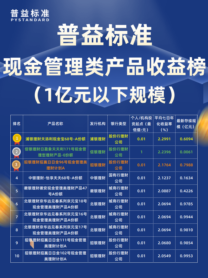 7月现金管理类1亿以下