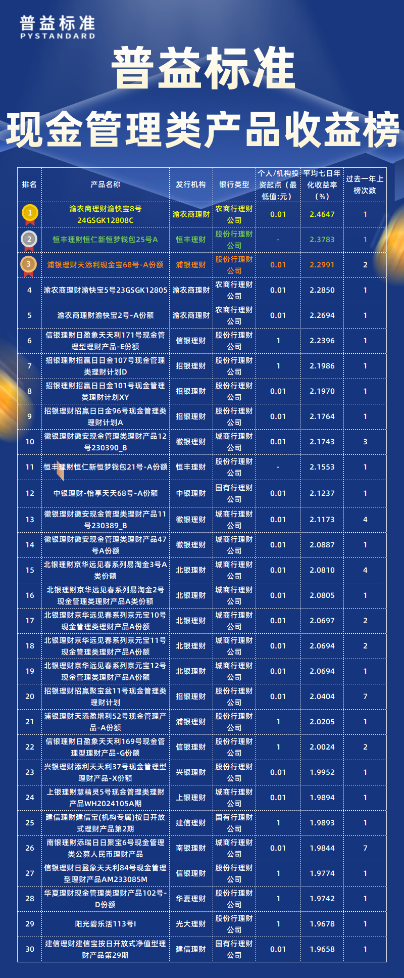 7月现金管理类总榜