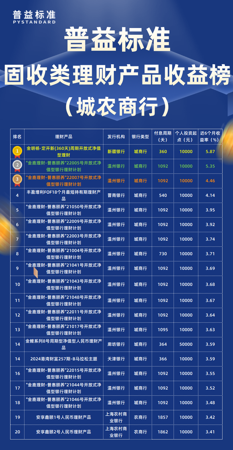 固收类城农商行