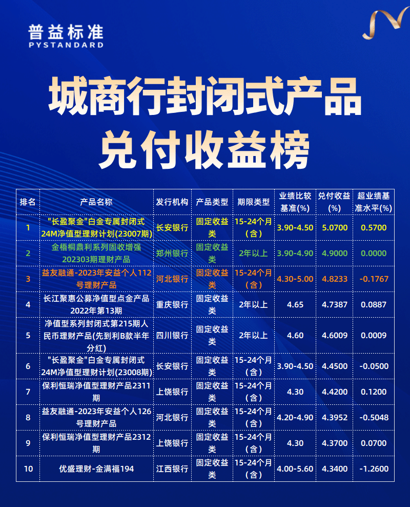 城商行兑付收益榜
