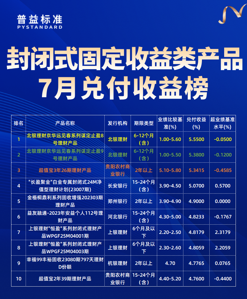 固收类产品兑付收益榜