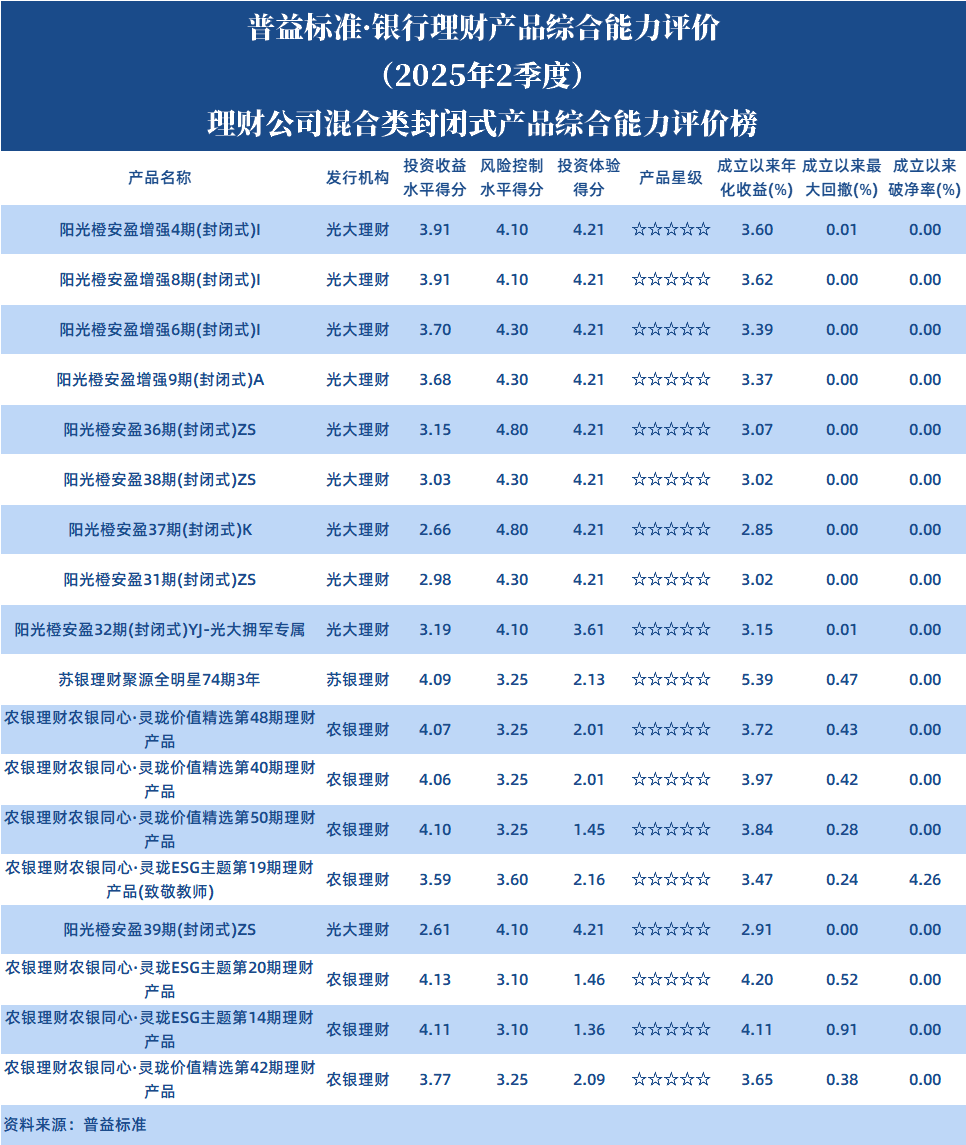 理财公司混合类封闭式