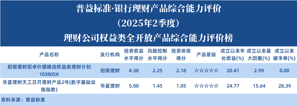 理财公司权益类全开放