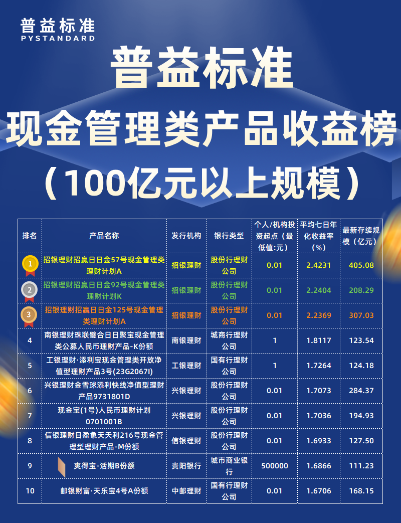 8月现金管理类100亿元以上
