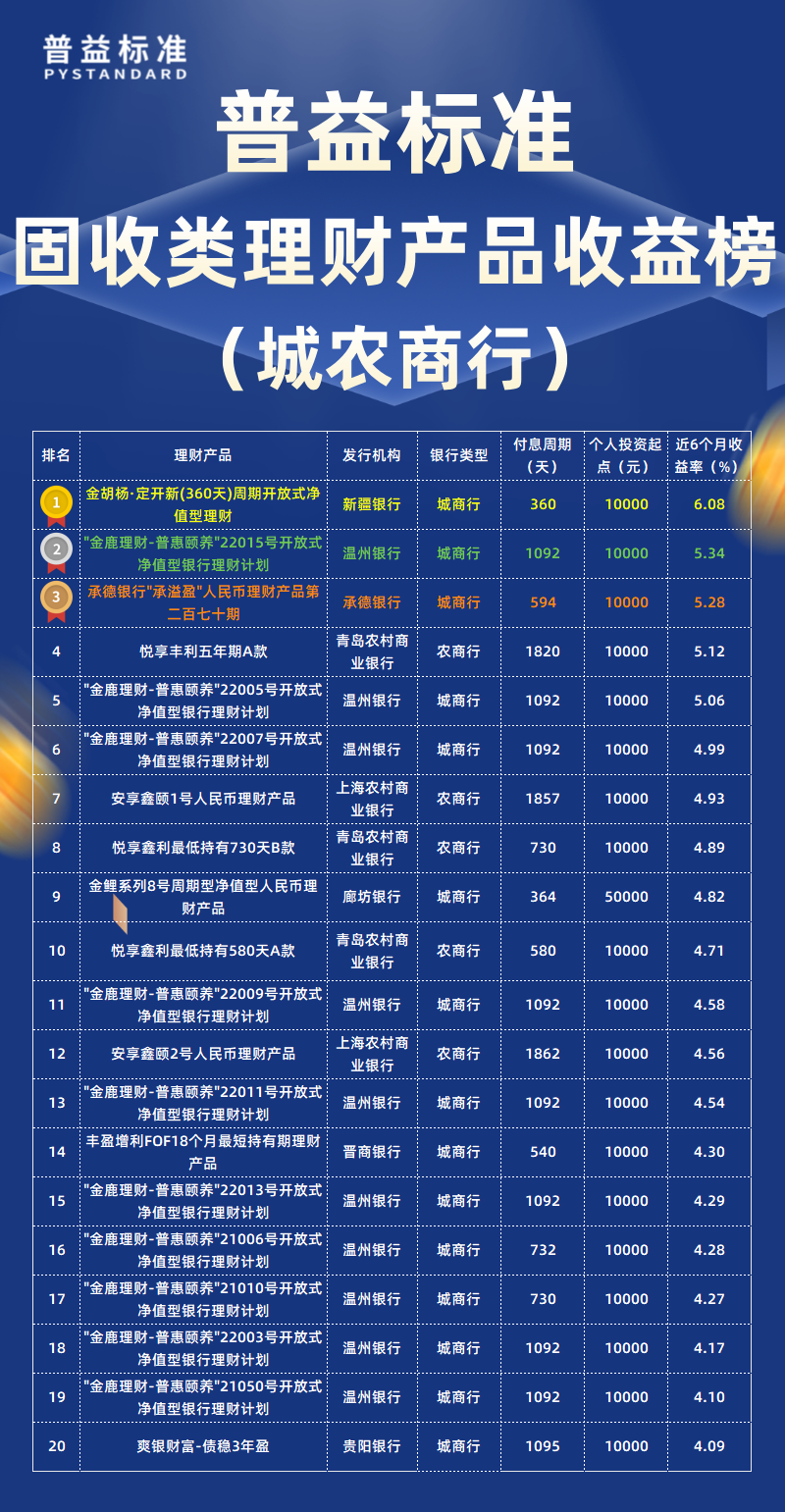 固收类城农商行