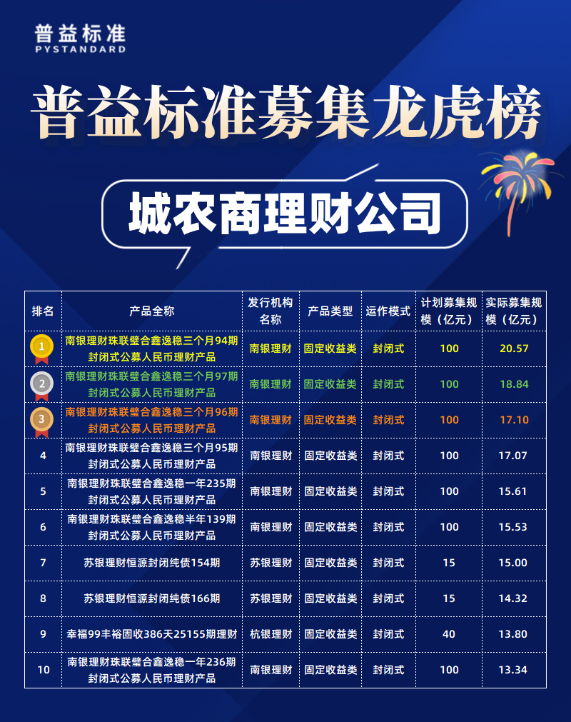 城农商理财公司募集规模 城农商理财公司募集规模