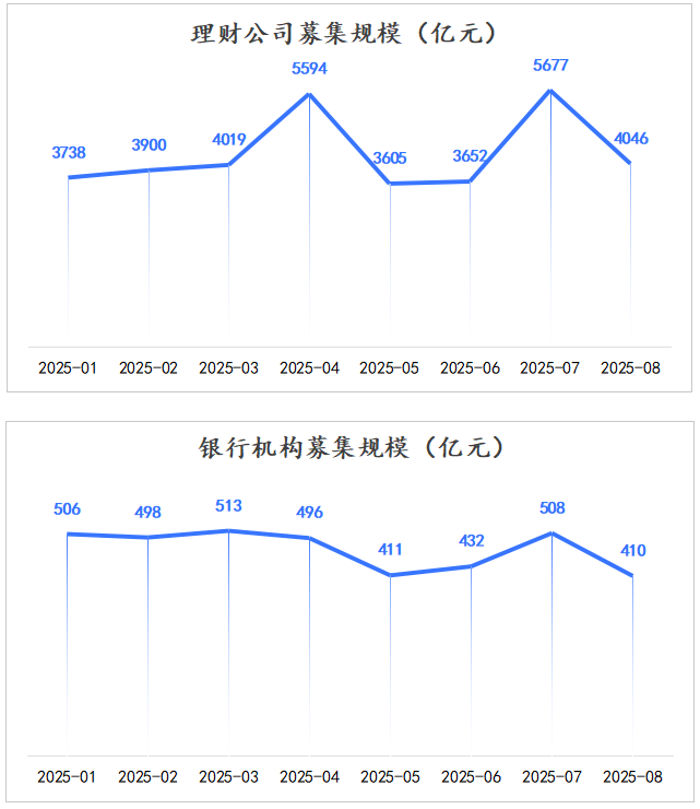分机构募集规模 分机构募集规模