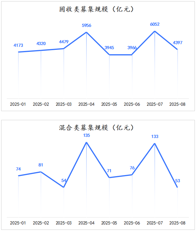 分产品募集规模 分产品募集规模