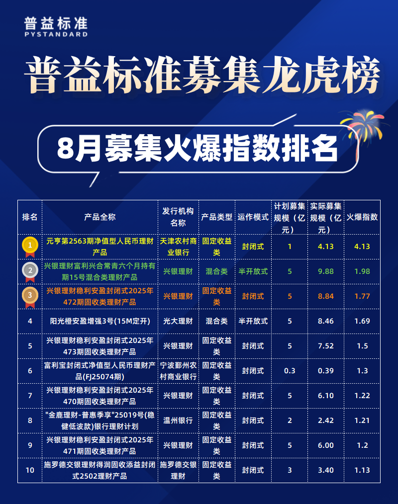 募集火爆指数 募集火爆指数