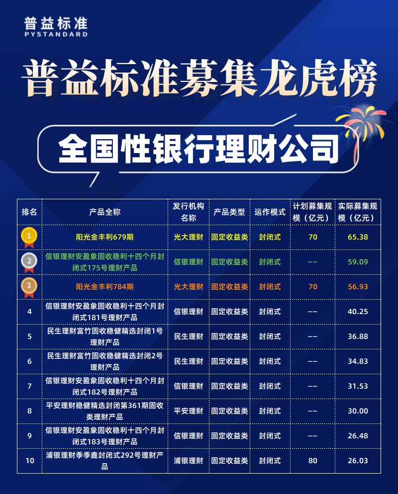 全国性理财公司募集规模 全国性理财公司募集规模