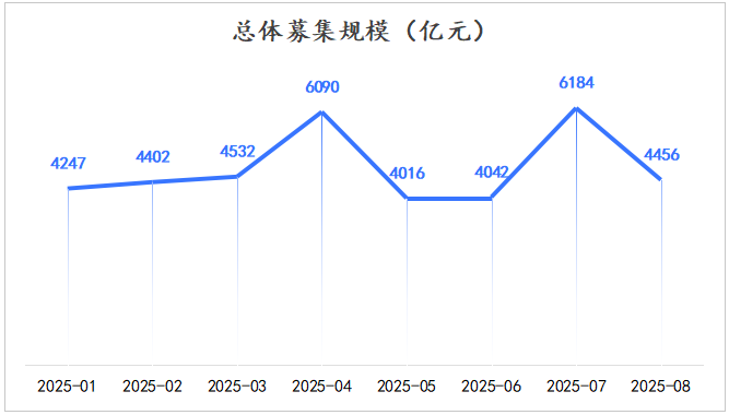 总募集规模 总募集规模