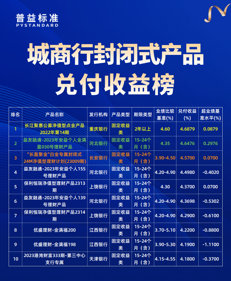 城商行兑付收益榜