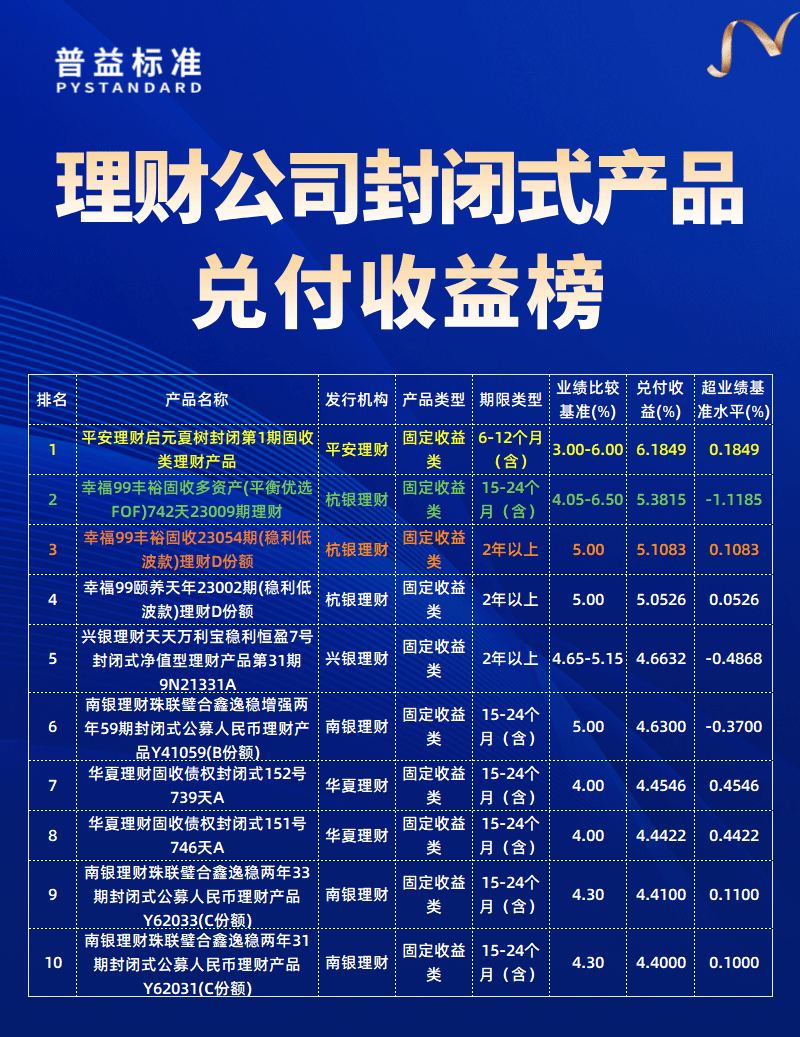 理财公司兑付收益榜